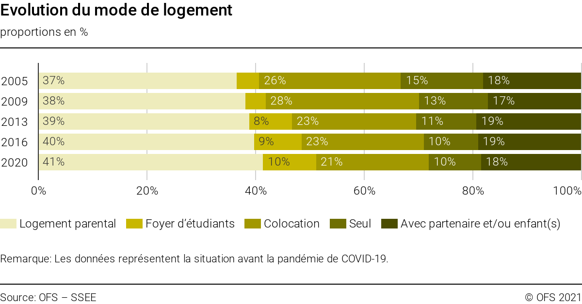 Evolution du mode de logement. [Office fédéral de la statistique]