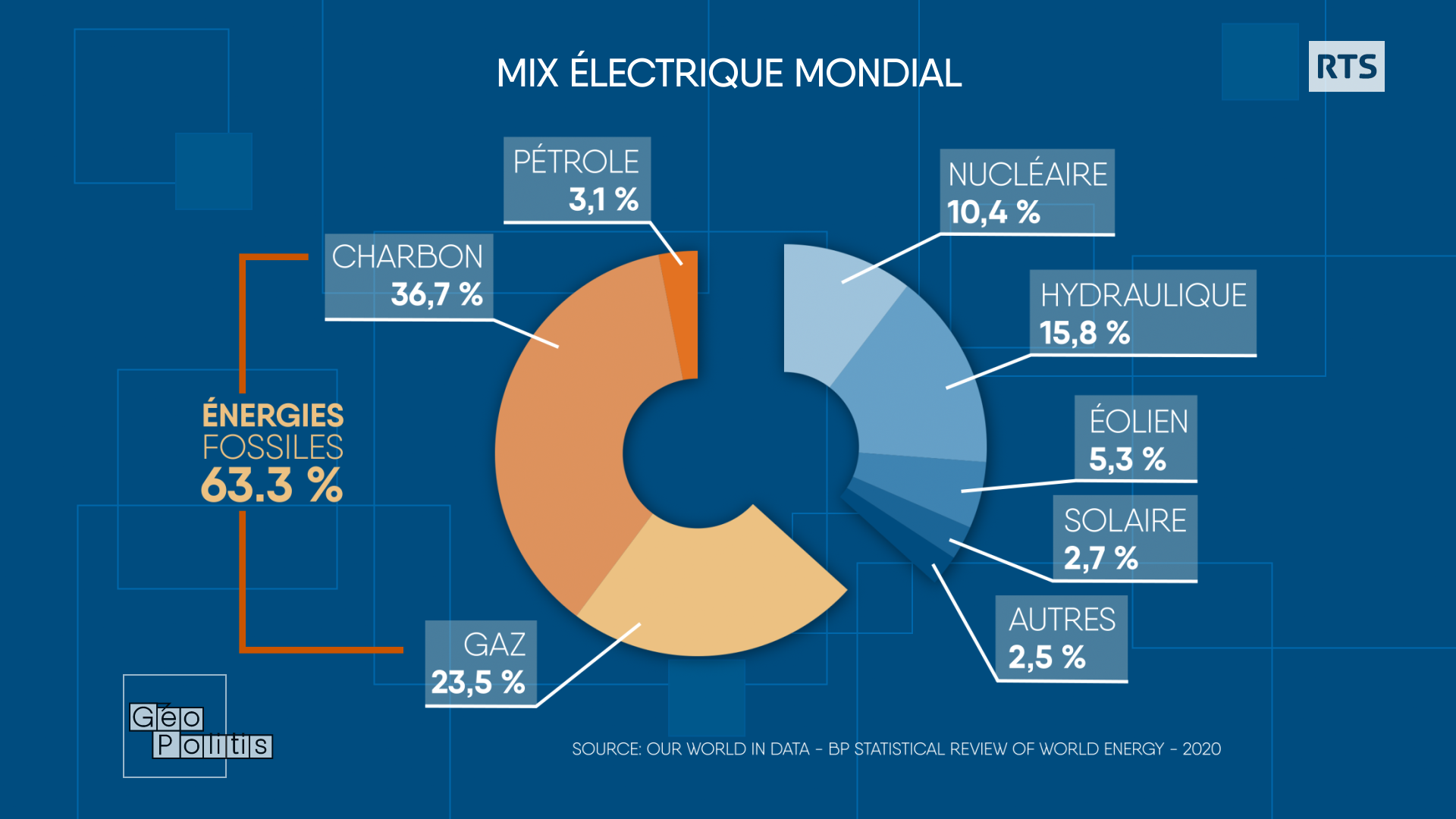 Mix électrique mondial en 2020. [RTS - Géopolitis]