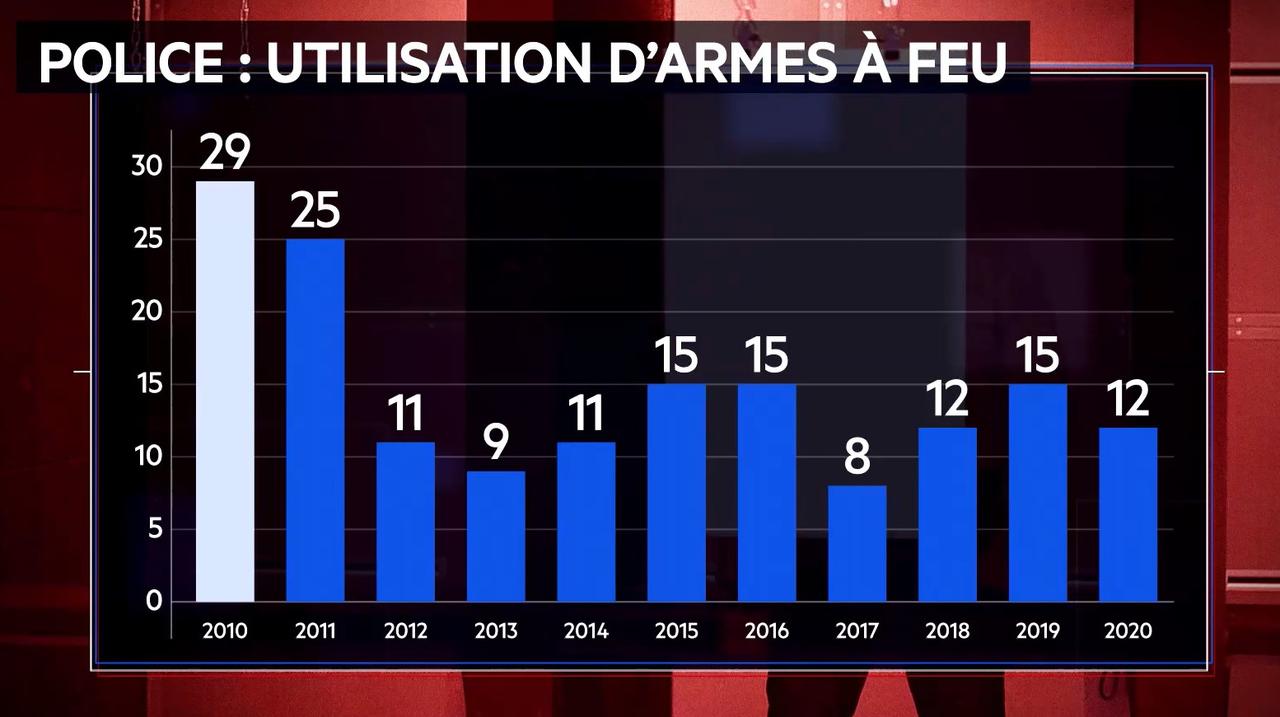 Utilisation d'armes à feu par des policiers entre 2010 et 2020. [CAPTURE D'ÉCRAN - MISE AU POINT]