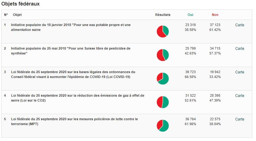 Résultats définitifs du canton de Neuchâtel. [Canton de Neuchâtel]