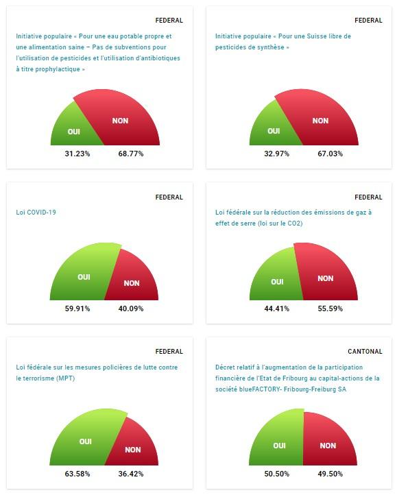 Résultats définitifs du canton de Fribourg. [Chancellerie de l'Etat de Fribourg]