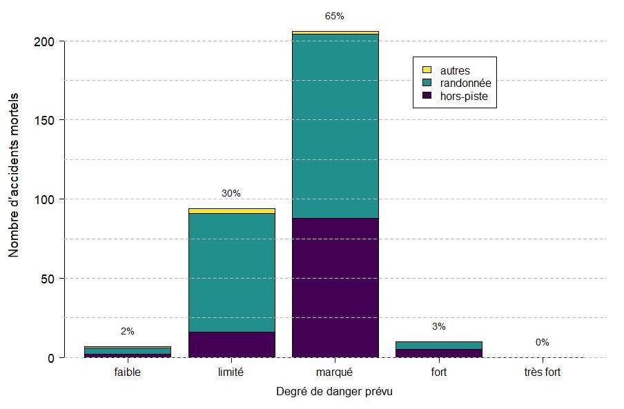 Nombre d'accidents mortels par degré de danger, de 2000 à 2020. [Institut pour l'étude de la neige et des avalanches SLF]