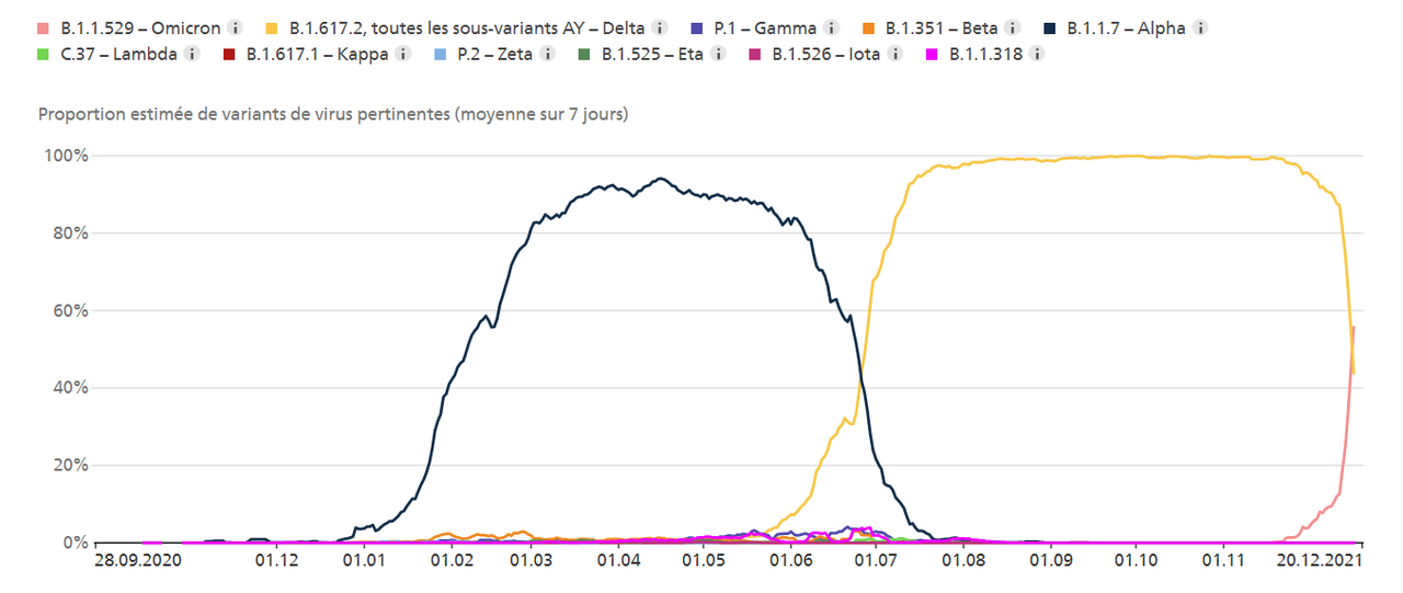 Les variants Alpha (en noir), Delta (en jaune) et Omicron (en orange, tout à droite) sont pour l'heure les trois variants à s'être imposés en Suisse depuis l'arrivée de la première souche de Covid-19 en février 2020. [DR - OFSP]