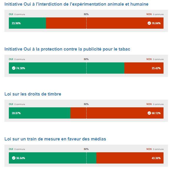 Les premiers résultats à Genève. [Chancellerie Genève]