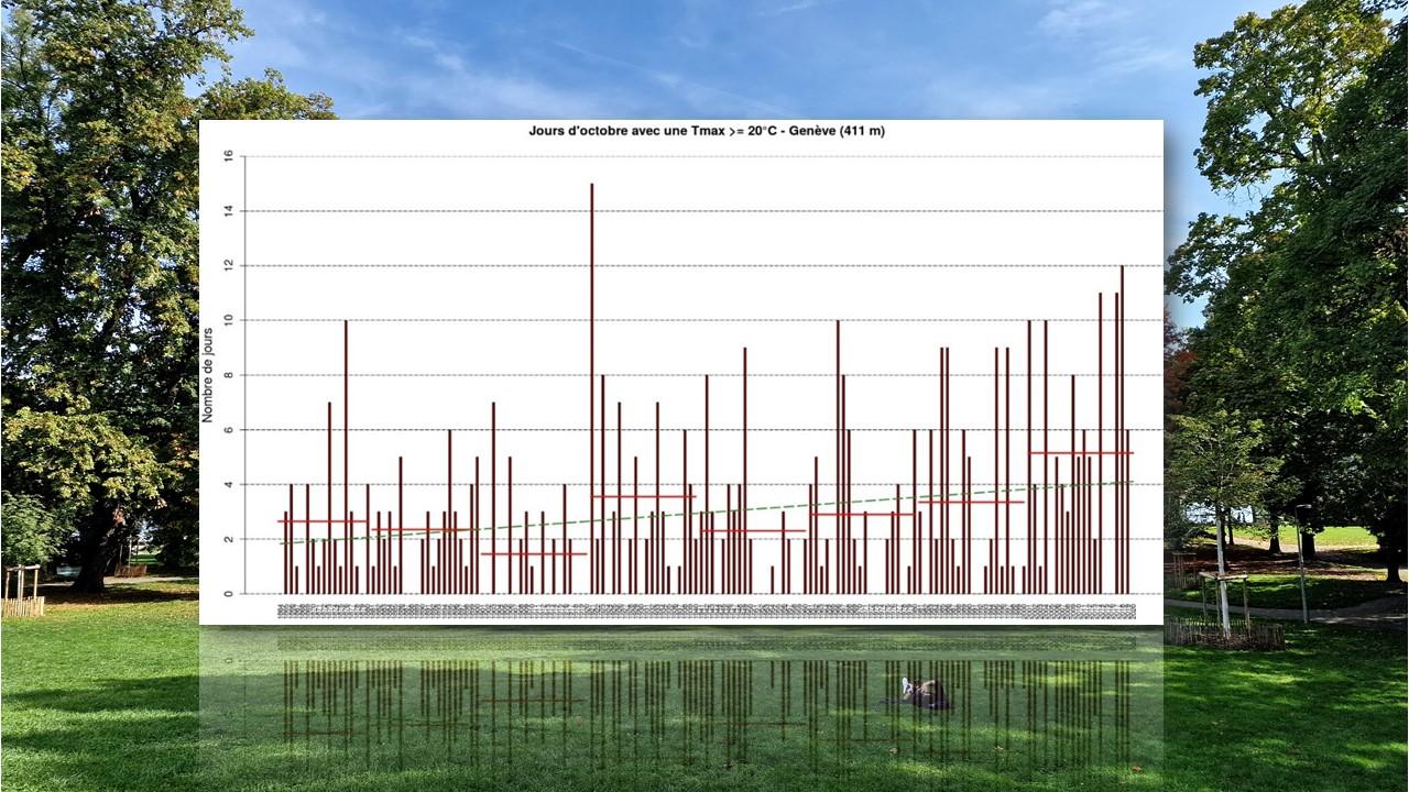 Nombre de journées à 20 degrés et plus en octobre à Genève de 1864 à 2021 [Nombre de journées à 20 degrés et plus en octobre à Genève de 1864 à 2021 - Cristina Fedele]