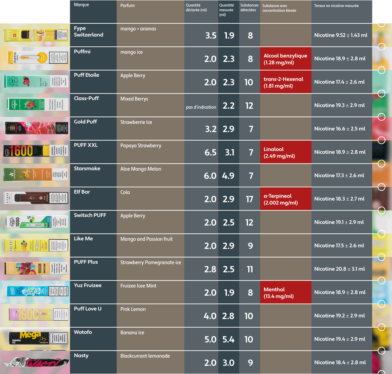 Le tableau des résultats du test d'ABE sur les puffs. [RTS]