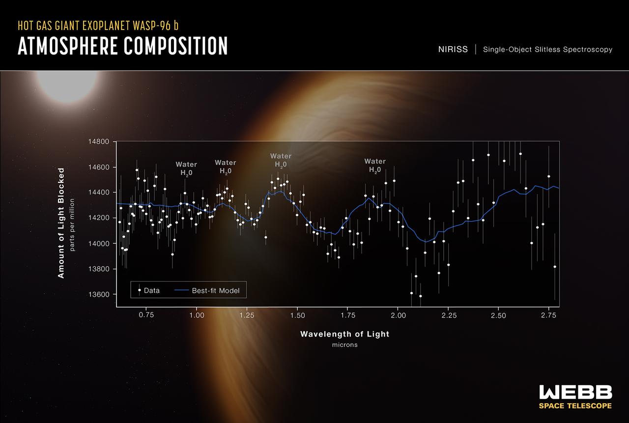 Il y a de l'eau sous forme de vapeur dans l'atmosphère de la géante gazeuse WASP-96 b. [NASA, ESA, CSA, and STScI]