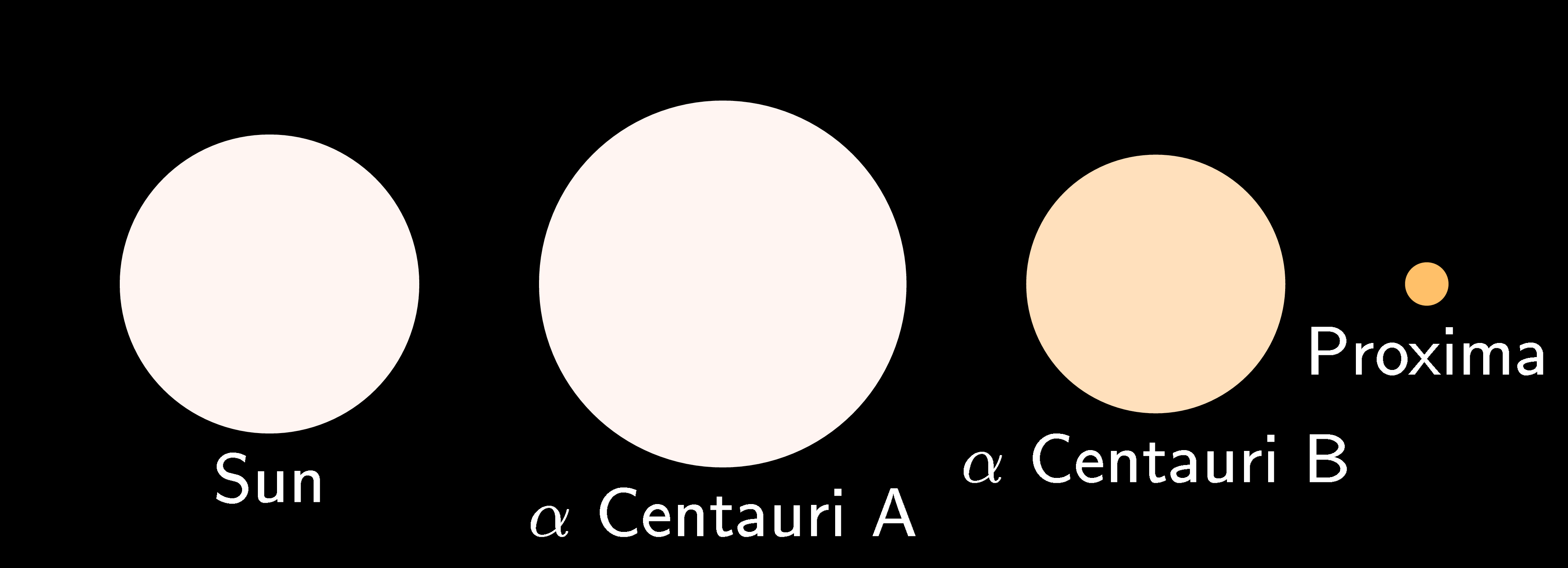 Comparaison de la taille de différentes étoiles. De gauche à droite: le Soleil, α Centauri A, α Centauri B et Proxima Centauri. [Wikimedia - CC BY-SA 3.0]