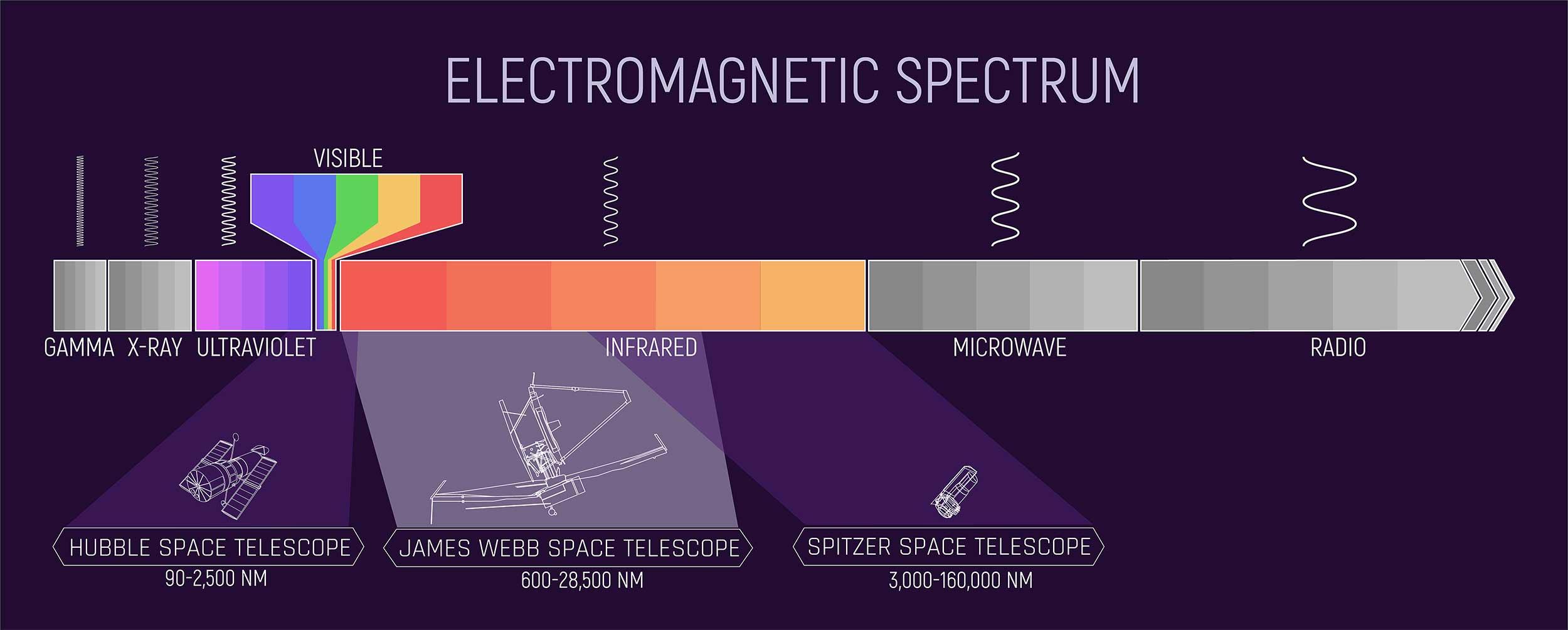 Le spectre de l'énergie électromagnétique avec les portions détectées par les différents télescopes spatiaux de la NASA, Hubble, Spitzer et Webb. [NASA - J. Olmsted [STScI]]