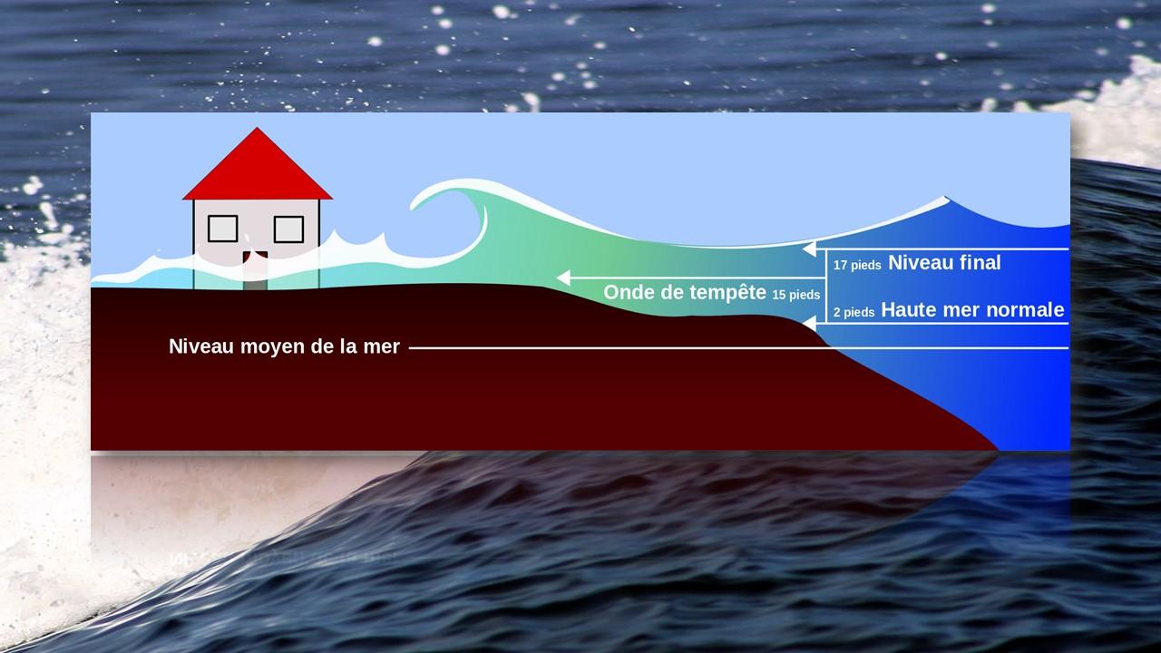 Onde de tempête [Wikipedia/NASA - Malene Thyssen/ Robert Simmon]