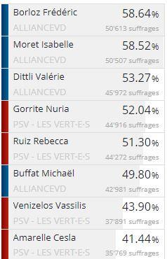 Le résultat partiel des élections vaudoises (49% des bulletins dépouillés).