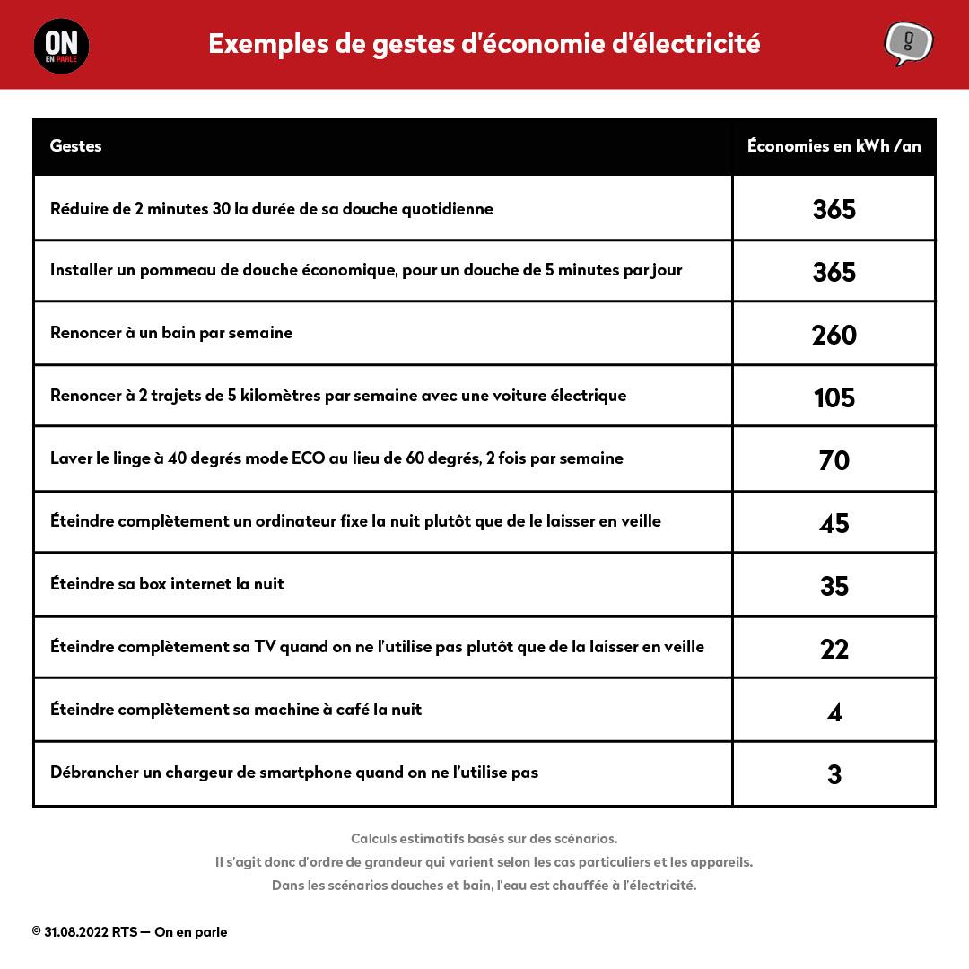 Exemples de gestes d'économie d'électricité. [RTS - On en parle]