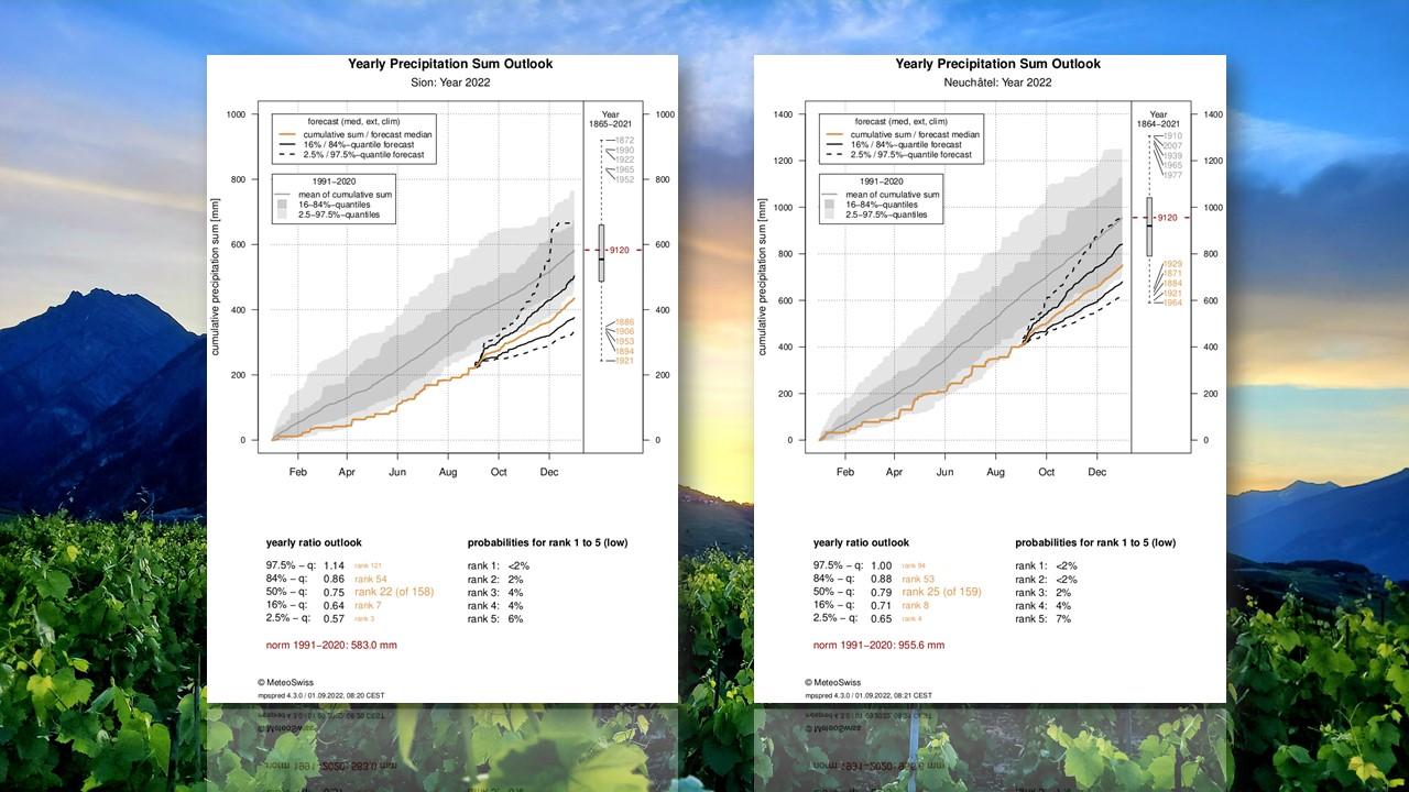 Précipitations observées et prévues en 2022 (en orange) à Neuchâtel et à Sion comparaison avec la norme (en gris) [Météosuisse - Philippe Zuchuat]