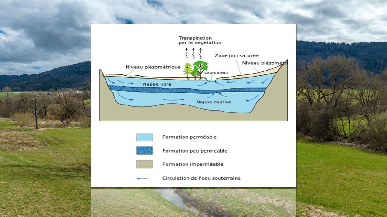 Différence entre une nappe libre et une nappe captive [Wikipedia - Fabien Gehret]