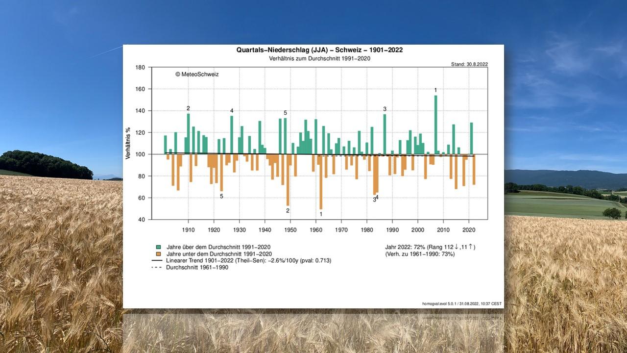 Précipitations: écart à la norme en Suisse pendant les mois de juin, juillet et août entre 1901 et 2022 [Météosuisse - Roger Matthias Link]