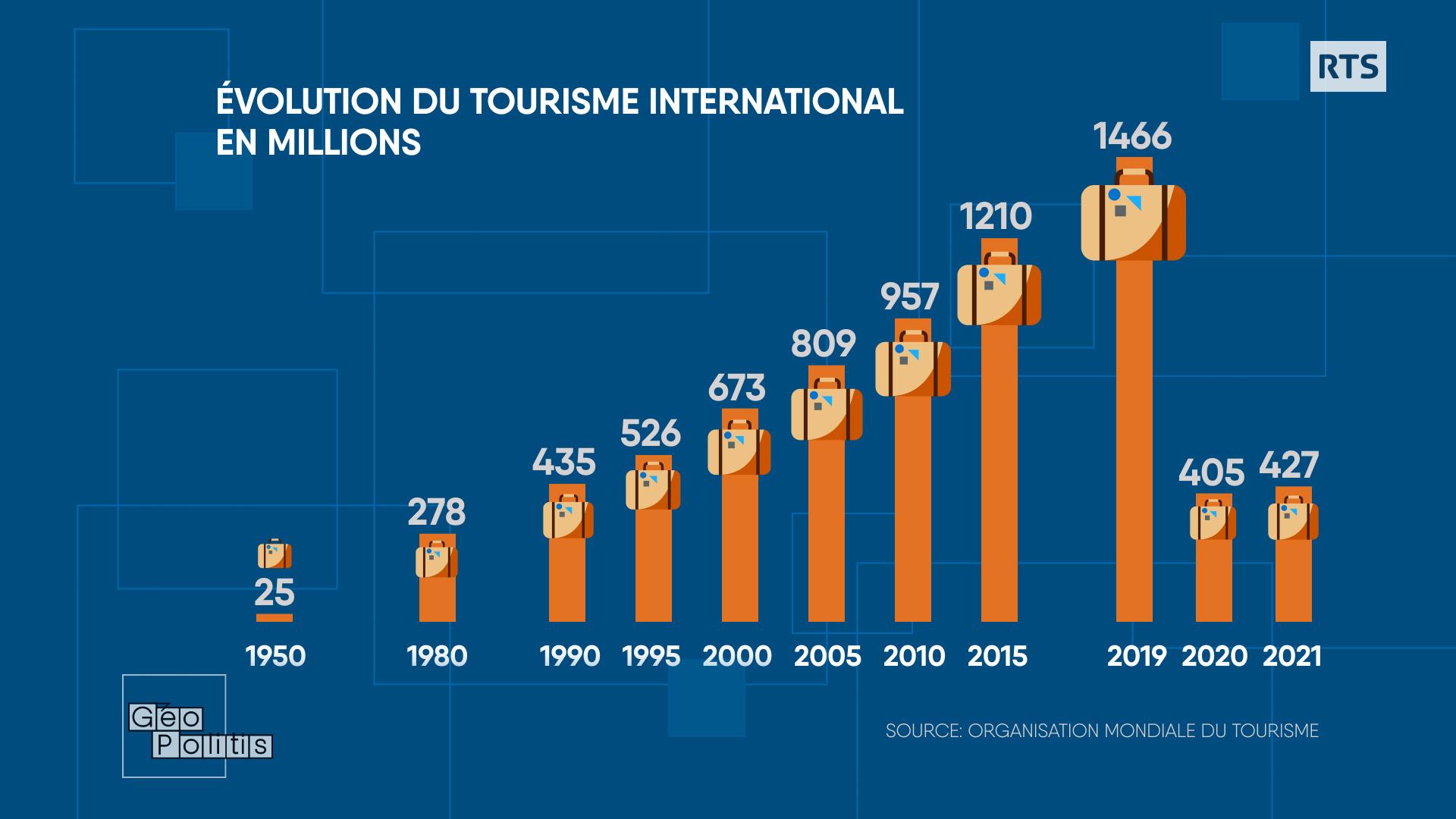 En 2020, les touristes internationaux étaient moins nombreux qu'en 1990. [RTS - Géopolitis]
