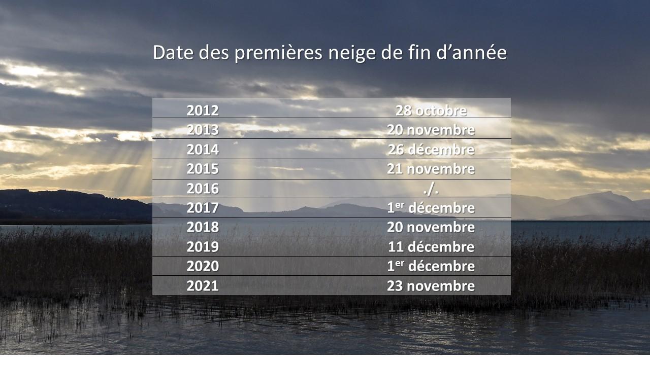 Date des premières neiges à  la fin de l'année de 2012 à 2021 [Météosuisse - Natalie Brunner-Patthey]