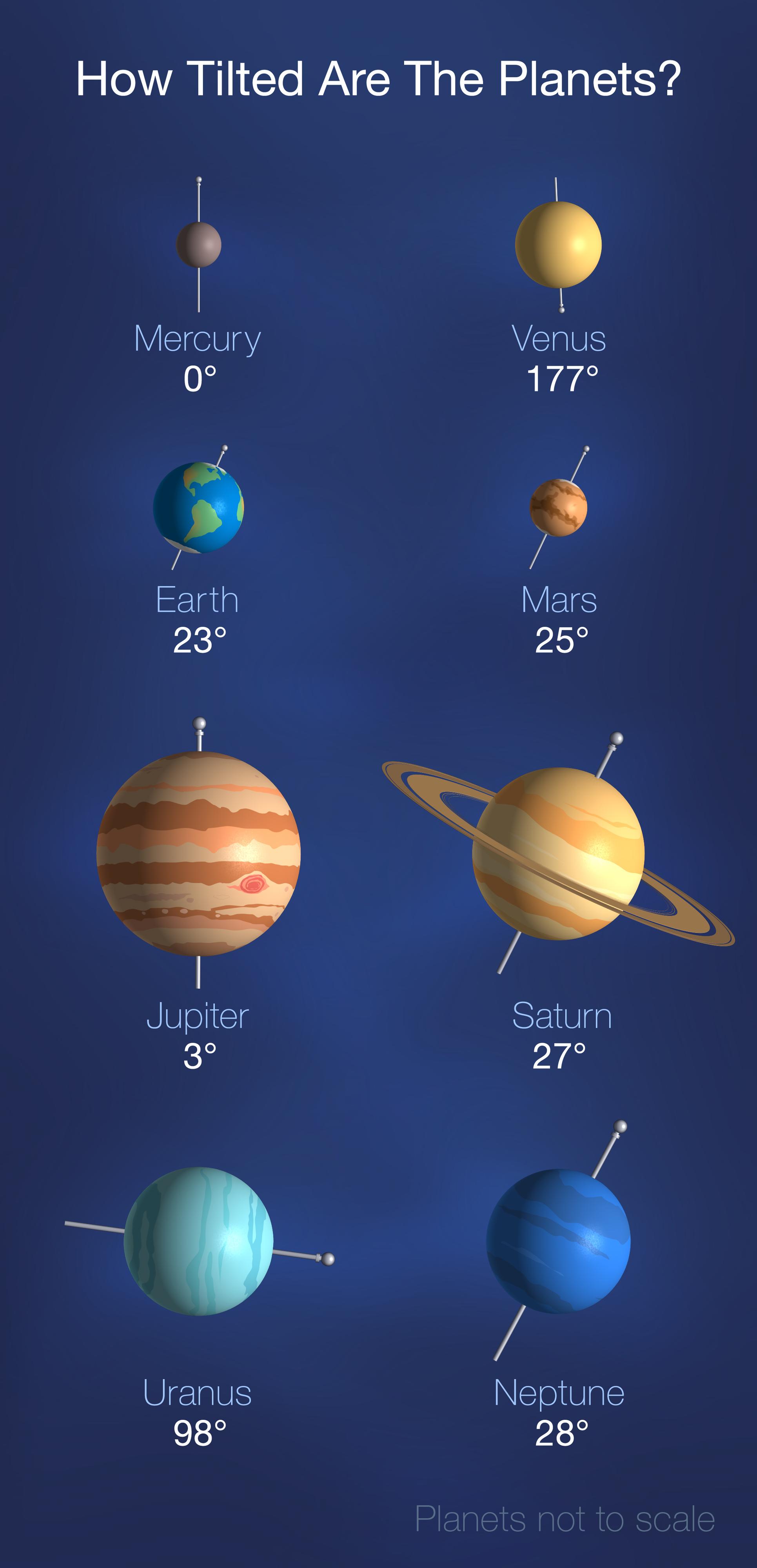 L'inclinaison de chaque planète de notre Système solaire sur leur axe. [NASA - JPL-Caltech/Richard Barkus]