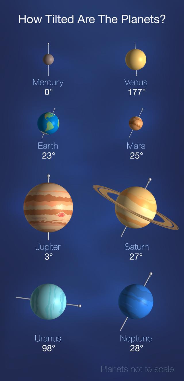 L'inclinaison de chaque planète de notre Système solaire sur leur axe. [NASA - JPL-Caltech/Richard Barkus]