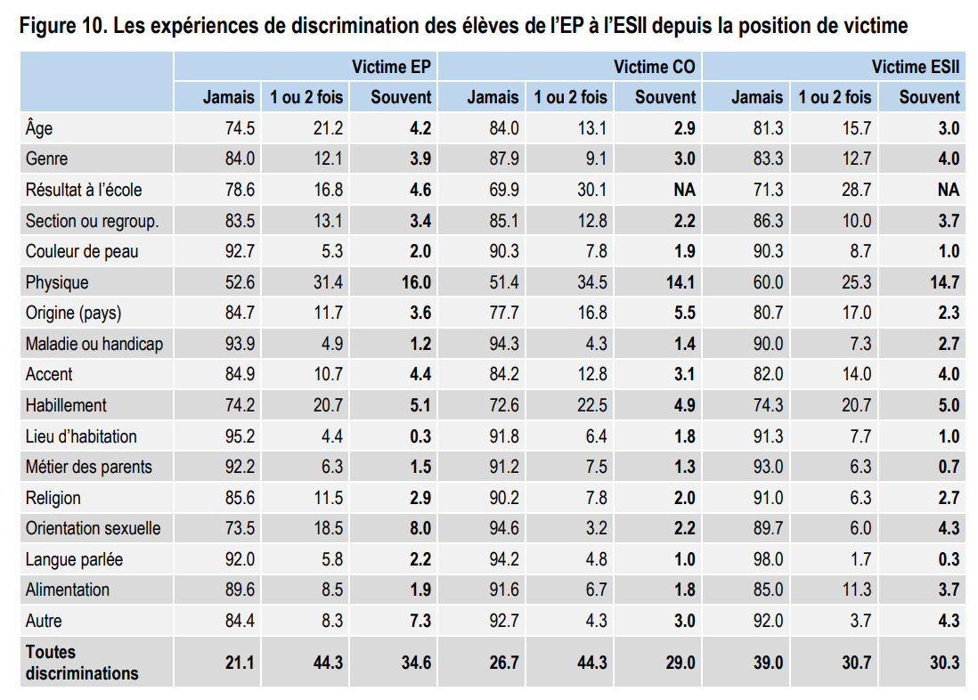 Source: DIP - Service de la recherche en éducation.