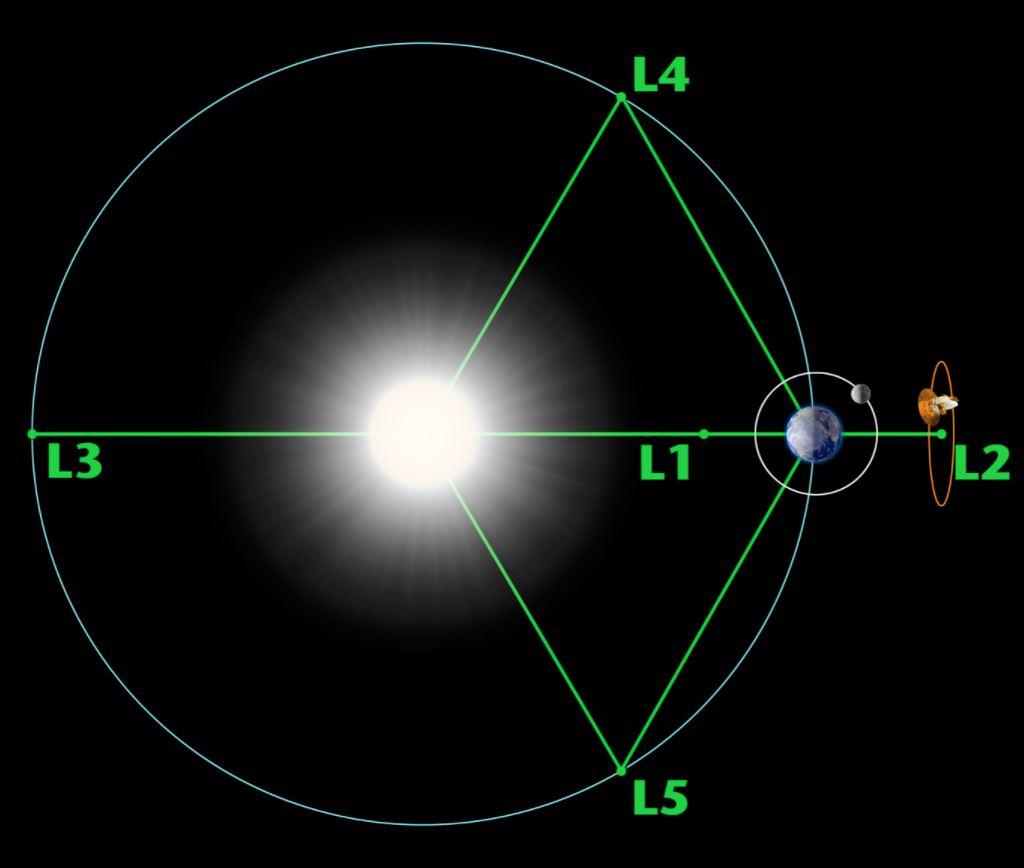 Les cinq points de Lagrange autour du couple Terre-Soleil. [NASA]
