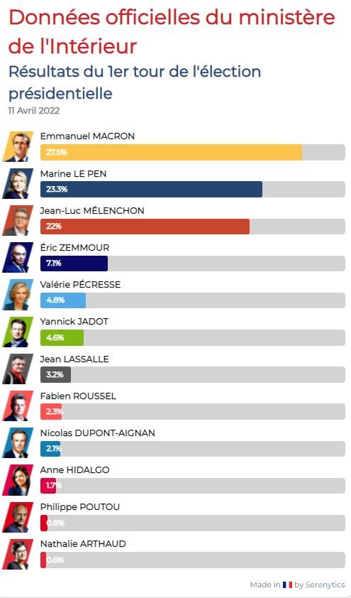 Les résultats du premier tour à l'élection présidentielle française. [IFOP]