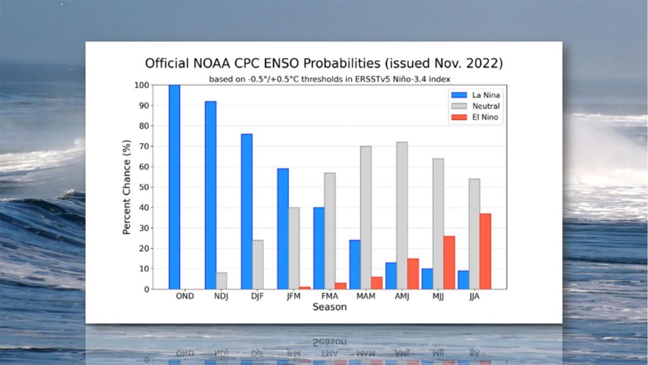 Probabilités de conditions de type la Niña (bleu), el Niño (rouge) ou neutres (gris) entre novembre 2022 et août 2023 [NOAA - Wikipedia]