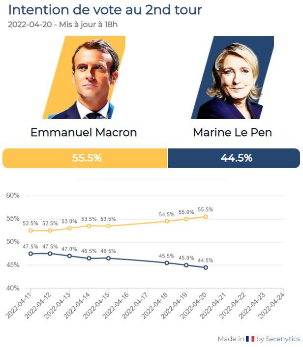 Le sondage IFOP pour le second tour de l'élection présidentielle française. [IFOP]