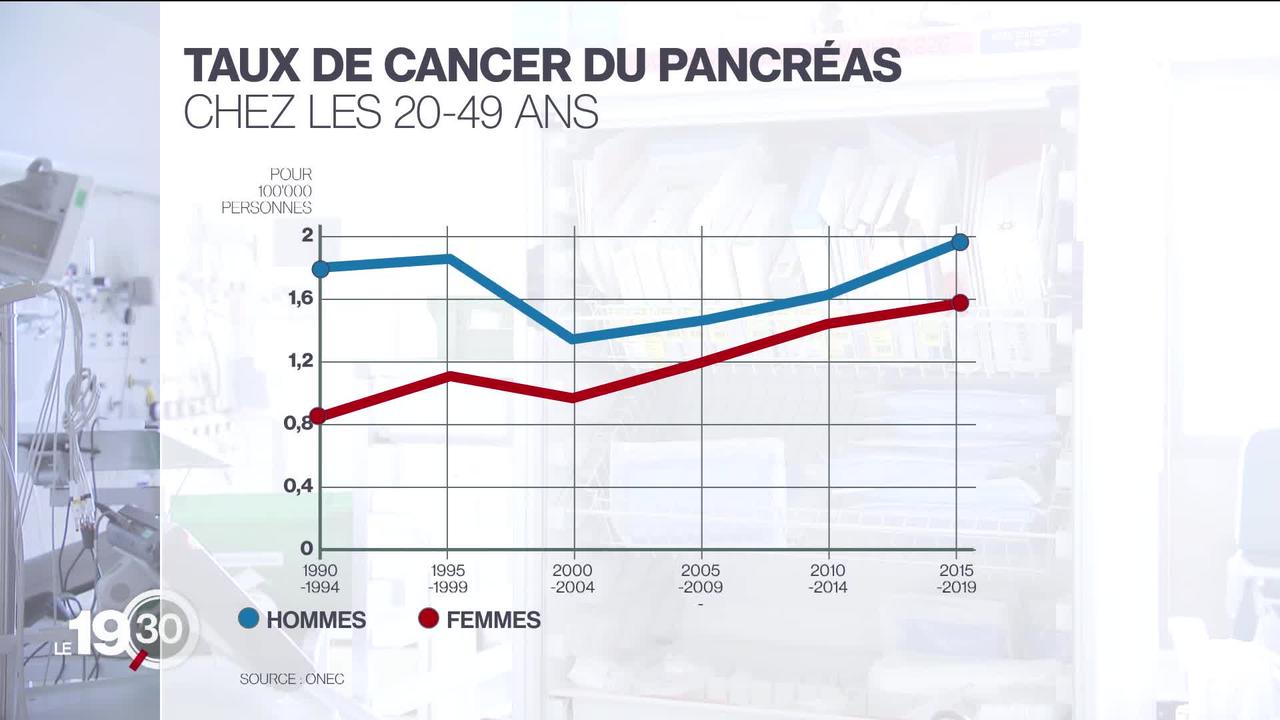 Le cancer touche de plus en plus les personnes de moins de 50 ans, selon une vaste étude européenne