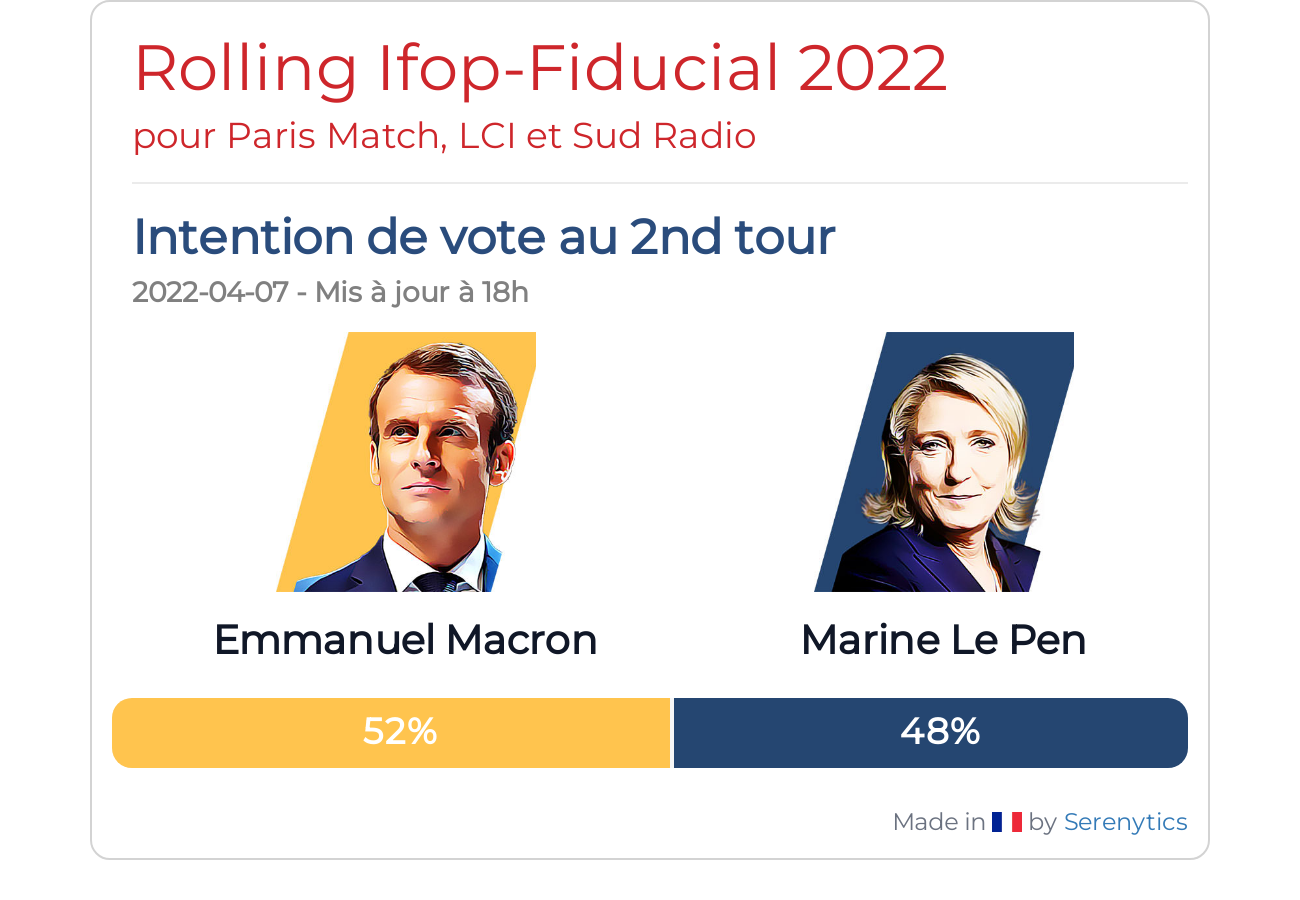 Sondage du 2e tour de l'élection présidentielle française, selon un sondage IFOP-Fiducial pour-Paris Match, LCI et Sud Radio, le 7 avril 2022. [IFOP]