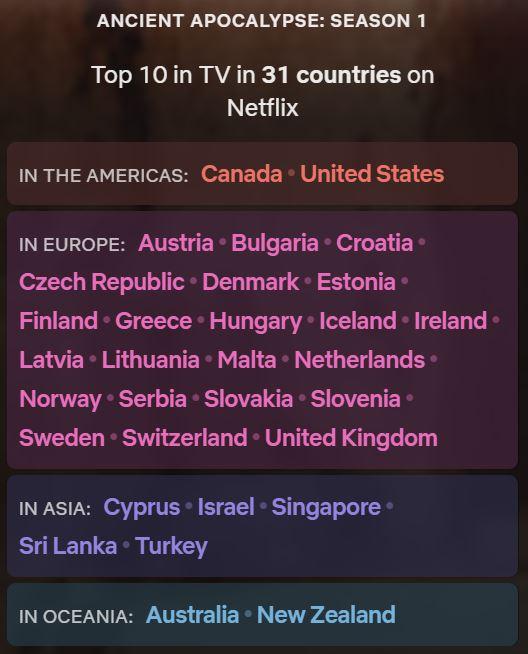 Durant la semaine du 14 au 20 novembre 2022, "Ancient Apocalypse", série TV en anglais, a été visionnée 24'620'000 heures sur Netflix, se retrouvant ainsi au Top 10 dans 31 pays, dont la Suisse. [top10.netflix.com - capture d'écran]