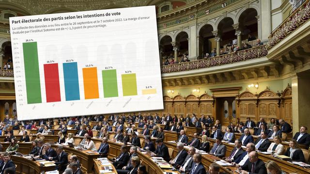 Le PS passe devant le PLR au dernier baromètre électoral.