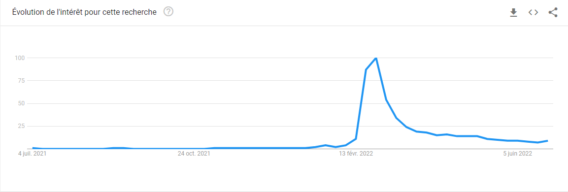 La recherche dans le temps du mot "Ukraine" sur Google, en Suisse. [RTS - Google Trend]