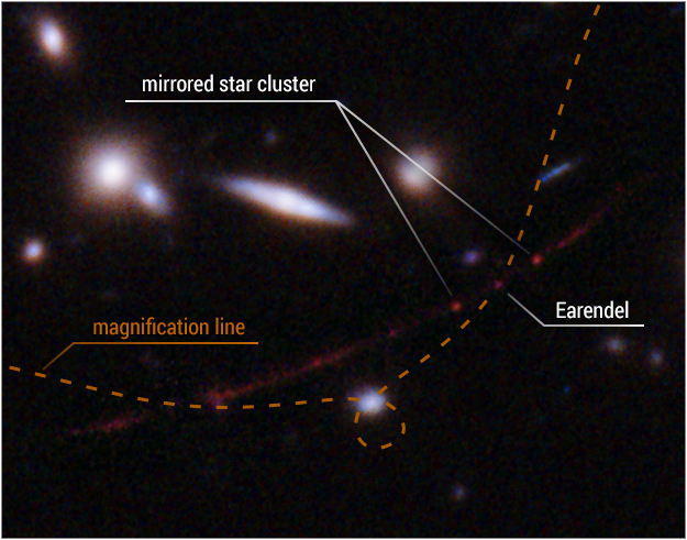 L'étoile Earendel se trouve le long d'une ondulation de l'espace-temps (ligne pointillée) qui l'agrandit et permet de la détecter sur une si grande distance, soit près de 13 milliards d'années-lumière. Un amas d'étoiles (mirrored star cluster) est visible: il se reflète de part et d'autre de la ligne d'agrandissement (magnification line). La distorsion et le grossissement sont créés par la masse d'un énorme amas de galaxies (nommé WHL0137–08) situé entre Hubble et Earendel. La masse de cet amas est si importante qu'elle déforme le tissu de l'espace-temps. Regarder à travers cet espace est comme regarder à travers une loupe: le long du bord de la lentille, l'apparence des objets de l'autre côté est déformée et agrandie. [NASA, ESA, Alyssa Pagan (STScI) - NASA, ESA, Brian Welch (JHU), Dan Coe (STScI)]