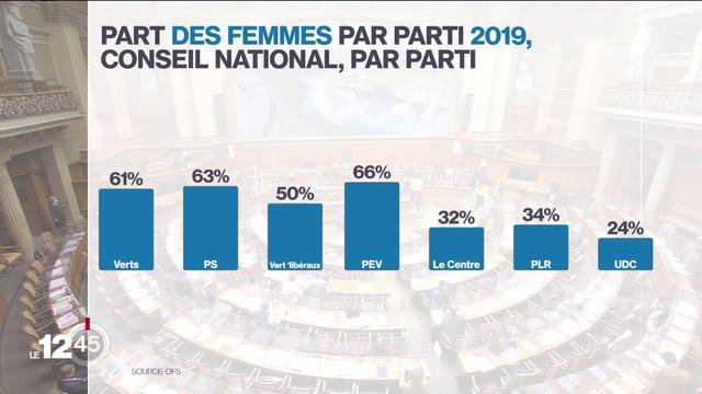 Lors des élections fédérales de 2023, les partis politiques suisses veulent augmenter la proportion de femmes au Parlement.