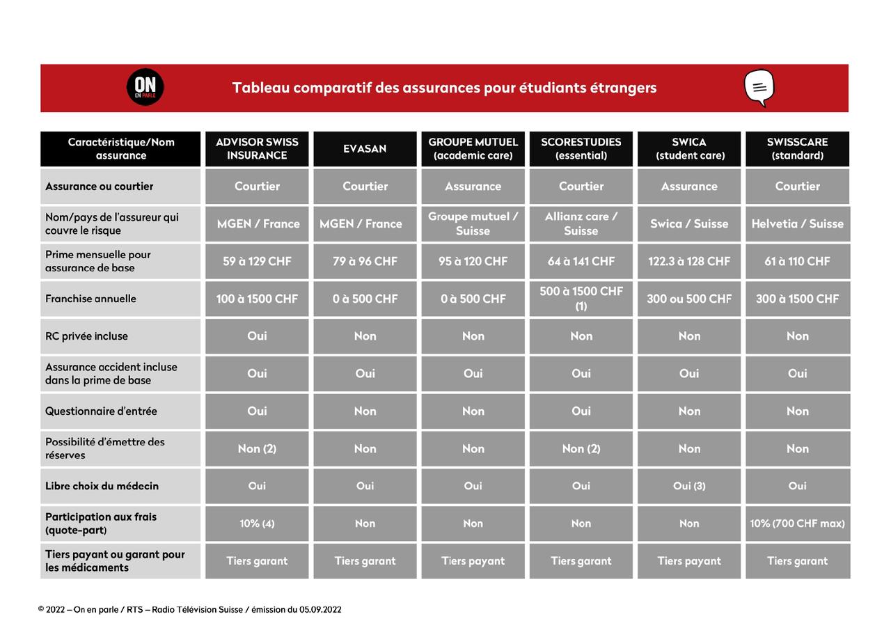 Tableau comparatif des assurances pour étudiants étrangers. [On en parle / RTS]