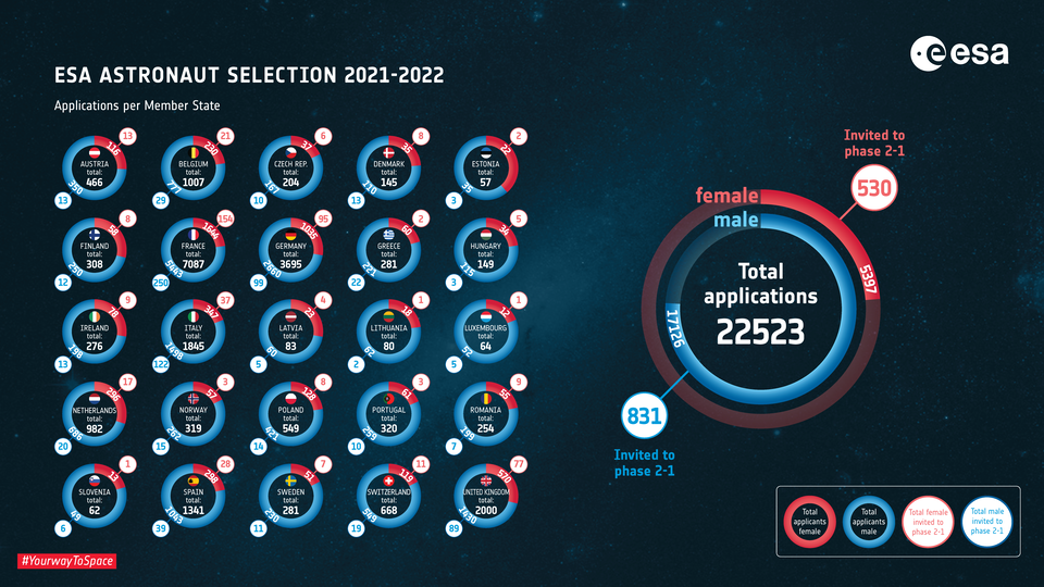 Les candidatures pour devenir astronaute reçues par l'ESA, par pays membre de l'Agence. En rouge, les femmes; en bleu, les hommes. Le petit cercle indique le nombre de personnes retenues pour les phases 2 et 1: pour la Suisse, onze femmes et dix-neuf hommes. [ESA]