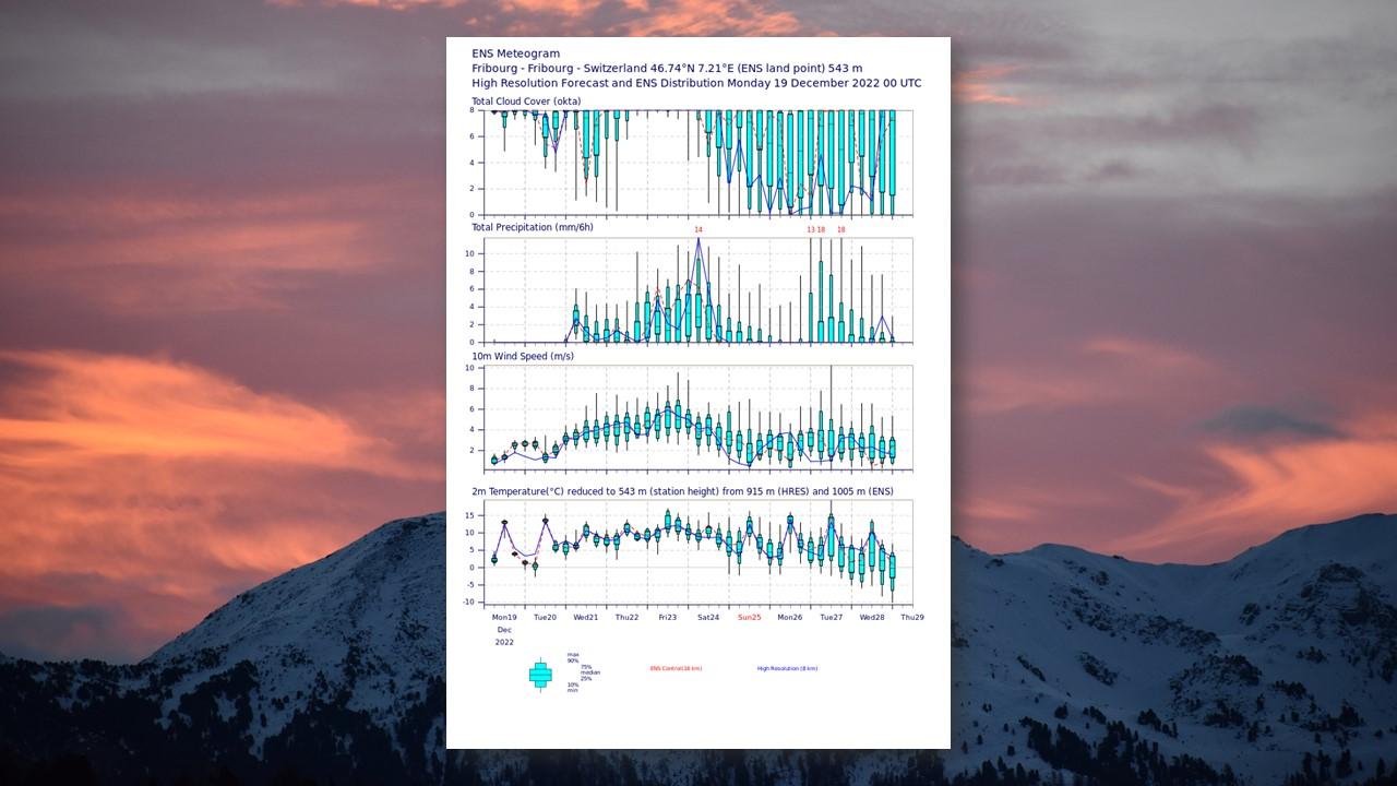 Météogramme pour Fribourg du 19 au 29 décembre 2022 [ECMWF - David Erard]