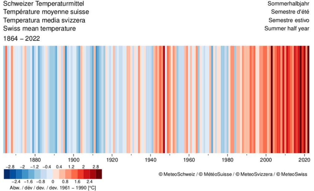 Chaque barre donne l'anomalie de température moyenne sur la période d'avril à septembre (semestre d'été) par rapport à la norme de la période 1961-1990, de l'année 1864 à l'année 2022. [MétéoSuisse]