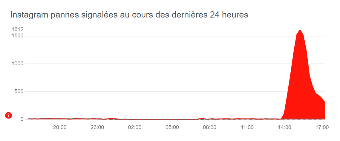 Capture d'écran d'un graphique du site Downdetector (état à 17h30), qui chiffre à plusieurs milliers le nombre de pannes d'Instagram signalées le 31 octobre 2022, avec un pic autour de 15h00 (14h00 GMT). [Downdetector]