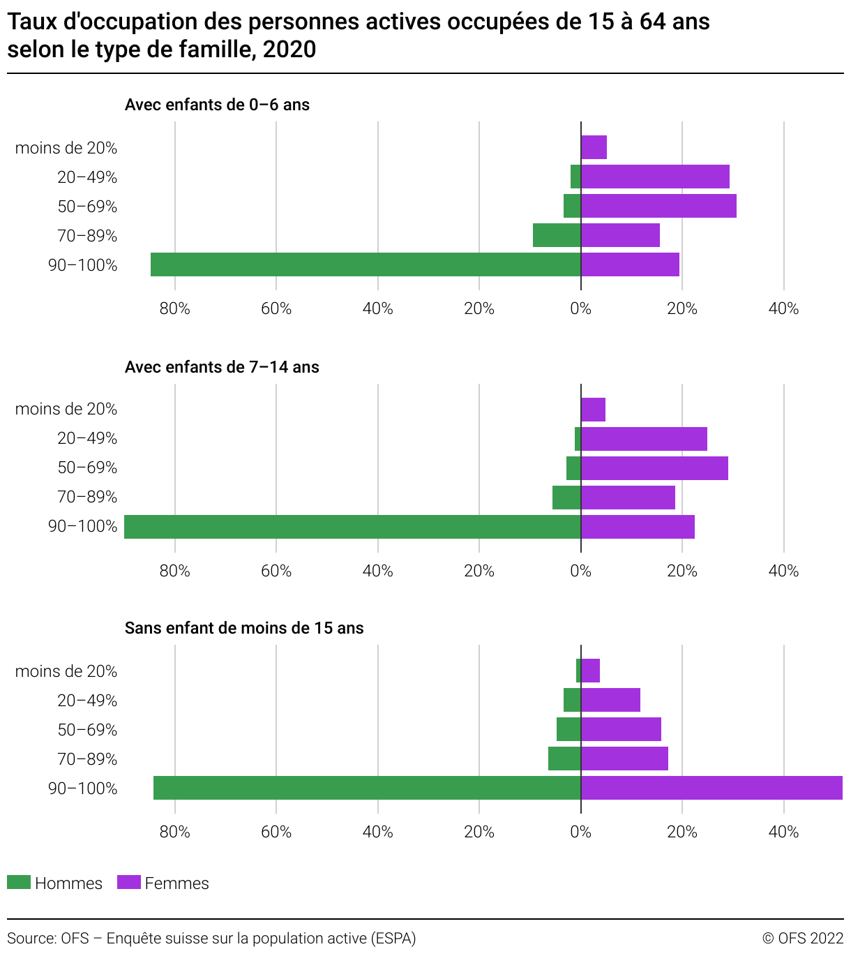 Répartition du taux d'occupation selon la situation familiale. [OFS]