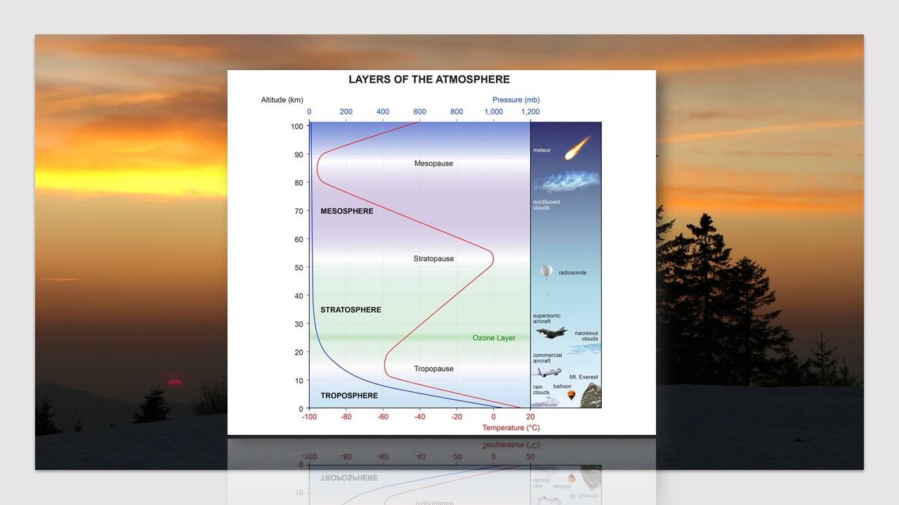 Evolution des températures aux différentes couches de l'atmosphère [Wikipedia - Valérie Surdez]