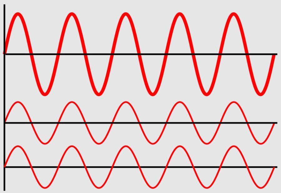 Interférence de deux ondes – Lorsqu'elles sont en phase, les deux ondes inférieures créent une interférence constructive (en haut), ce qui donne lieu à une onde de plus grande amplitude. [CC 3.0 - Haade]