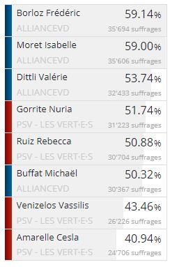 Le résultat partiel des élections vaudoises (34% des bulletins dépouillés). [Etat de Vaud]