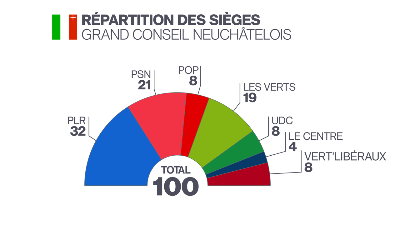 Répartition des sièges au Grand Conseil neuchâtelois