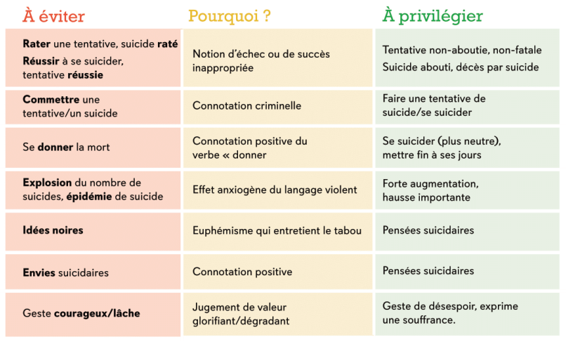 Un tableau qui récapitule le vocabulaire recommandé par l'association Stop Suicide pour éviter le sensationnalisme et une vision stigmatisante de la problématique du suicide. [Stop Suicide]