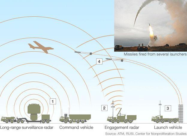 Le système de défense anti-aérienne S-300 est mobile et composé de 4 véhicules distincts. [Le Royal United Services Institute for Defence and Security Studies/Center for Nonproliferation Studies]