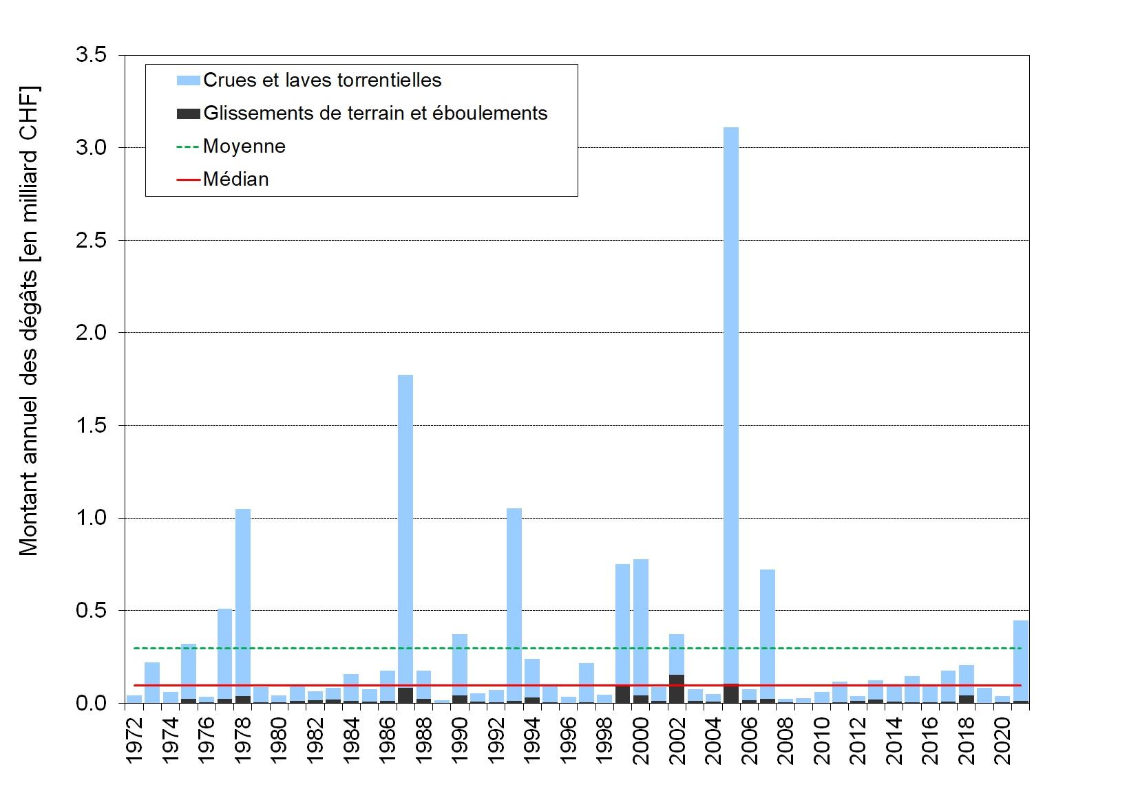 Évolution du montant annuel des dommages dus aux intempéries entre 1972 et 2021 (en francs corrigés de l’inflation, base 2021). [Institut fédéral de recherches sur la forêt, la neige et le paysage WSL]