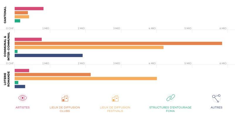 Montant des subventions par niveau administratif et par type de bénéficiaires. [FCMA/PETZI]