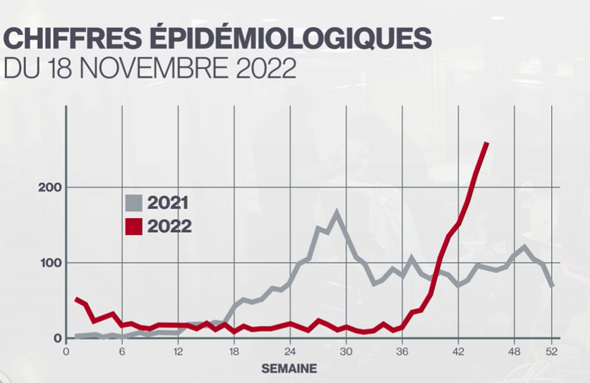Les cas de bronchiolite ont doublé en 2022. [Pédiatrie Suisse - RTS]